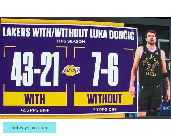 东契奇二级腿筋拉伤 湖人夺冠机会骤降至150赔1